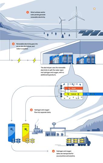Illustration showing wind and solar energy going into electrolyzer, adding water, splitting into hydrogen and oxygen and then being transported for use elsewhere 