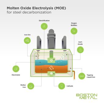 Diagram of molten oxide electrolysis