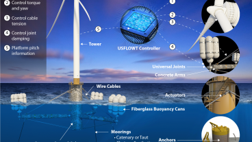 Rendering of USFLOWT