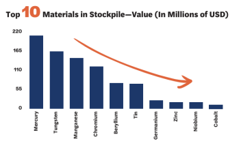 graph of op 10 materials in national stockpile: mercury, tungsten, manganese, chromium, beryllium, tin, germanium, zinc, niobium, cobalt