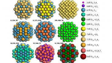 Various types of clathrate quantum dots, each approximately 2 nanometers in diameter. A nanometer is one-billionth of a meter. The second number in each label represents the number of cages in the dot. (Brawand, Nicholas P., and Mark T. Lusk, "Silicon Clathrate Quantum Dots and the Allotropic Dependence of Quantum Confinement." The Journal of Physical Chemistry C, October 2014)