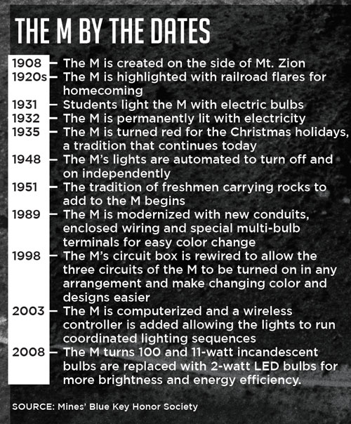 The M by the dates: 1908 - The M is created on the side of Mt. Zion | 1920s - The M is highlighted with railroad flares for homecoming | 1931- Students light the M with electric bulbs | 1932 - The M is permanently lit with electricity 1935 - The M is turned red for the Christmas holidays, a tradition that continues today | 1948 - The M’s lights are automated to turn off and on independently | 1951 - The tradition of freshmen carrying rocks to add to the M begins | 1989 - The M is modernized with new conduits, enclosed wiring and special multi-bulb terminals for easy color change | 1998 - The M’s circuit box is rewired to allow the three circuits of the M to be turned on in any arrangement and make changing color and designs easier | 2003 - The M is computerized and a wireless controller is added allowing the lights to run coordinated lighting sequences | 2008 - The M turns 100 and 11-watt incandescent bulbs are replaced with 2-watt LED bulbs for more brightness and energy efficiency. | SOURCE: Mines’ Blue Key Honor Society